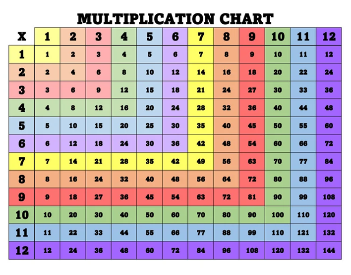 Multiplication Chart