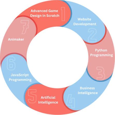 Coding for Kids, Game-Based Programming