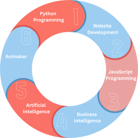 Resources for Coding - Grades 6 - 8