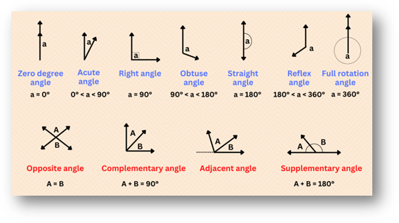 Congruent Angles 